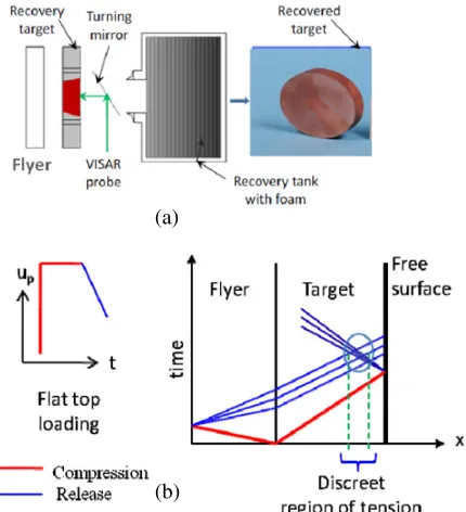 Fig. 1. (a) Schematic of a plate impact experiment. (b) ux-t diagrams showing the loading path experienced by the targetp-t andin a plate impact experiment.