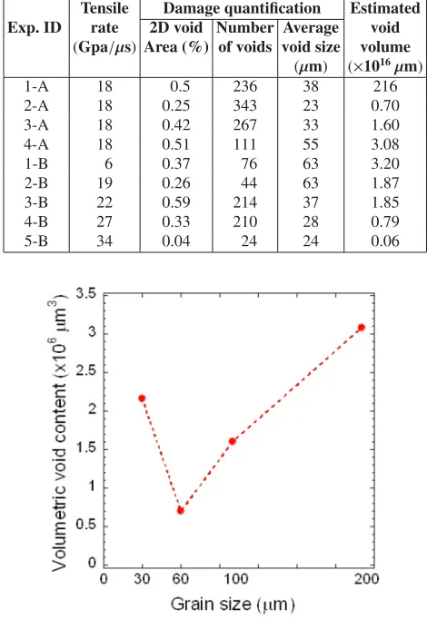 Fig. 3. Volumetric void content vs. grain size.