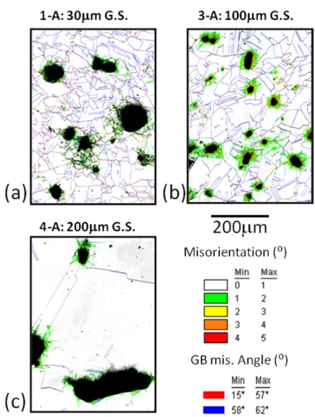 Fig. 4. EBSD results showing non-Σ3 GBs as preferred voidnucleation locations and the presence of plastic ﬁelds for samples(a) 1-A, (b) 3-A and (c) 4-A.