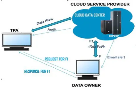 Fig. 1 Using E-mail alert of audit service system in clouds 