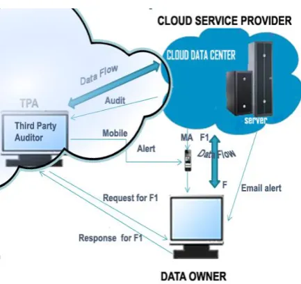 Fig. 2 Block Diagram of Audit Service system for Proposed   System 