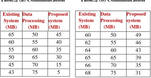 Fig. 4 various modules of Efficient audit results 