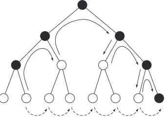 Figure 3: Scanning along the depth subdivision tree. Cellsrepresented by black nodes may intersect with the surface.Cells represented by white nodes do not