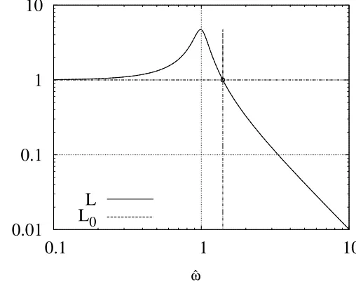Figure 4. Sensitivity: Phase margin. (a) shows the log magnitude of the nominal log|against log normalised frequency log ˆL0| and actual log|L| plottedω; because there is only a phase error (pure delay), the curves are thesame; the critical frequency ˆωc i
