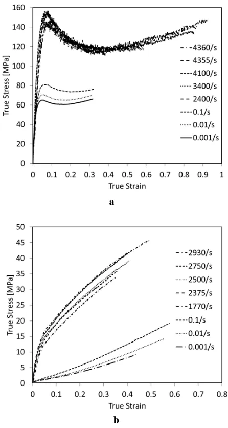 Fig. 1. PVC (a) and PPVC (b) stress-strain behavior in uniaxialcompression at room temperature over a range of strain rates.