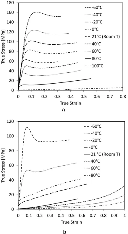 Fig. 3. PVC (squares) and PPVC (diamonds) yield stress depen-dence on temperature. Note the reverse temperature axis.