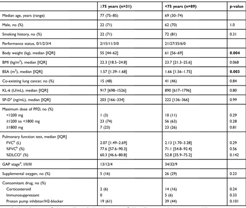 Table 1 Baseline characteristics of the 120 patients in this study