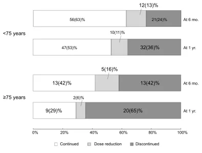 Figure 2 Outcomes at 6 months and 1 year after administration of pirfenidone. The discontinuation rate at 1 year was signiﬁcantly higher in elderly patients than in youngerpatients (65% vs 36%, respectively, p=0.007)