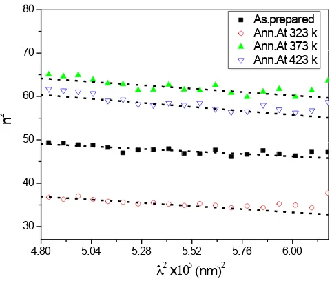 Figure 12. Plots of (1/(n2 − 1) versus the photon energy (hν)2 for as-prepared and annealed samples for TeSeSn films