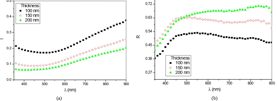 Figure 3. (a) The spectral dependence of transmittance for as-prepared at different thickness TeSeSn films; (b) The spectral dependence of reflectance for as-prepared at different thickness TeSeSn films