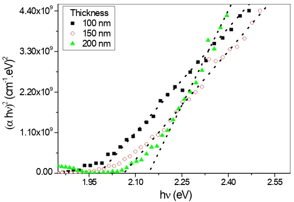 Figure 5. The plots of (αhν)2 versus photon energy (hν) for the as-prepared at different thickness TeSeSn films