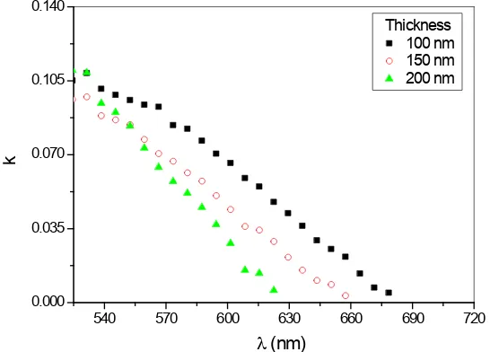 Figure 9. Extinction coefficient (k) versus wavelength (λ) at different thickness for TeSeSn films