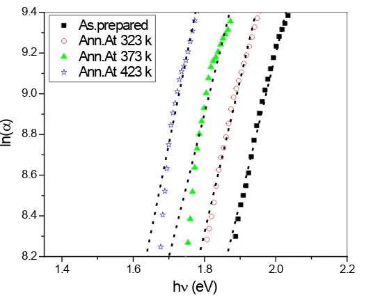 Figure 11. Plots of ln(α) versus (hν) for as-prepared and annealed samples for TeSeSn films