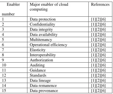 Table 1: Major enablers of cloud computing 