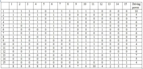 Table 2: structural Self Interaction Matrix (SSIM) 