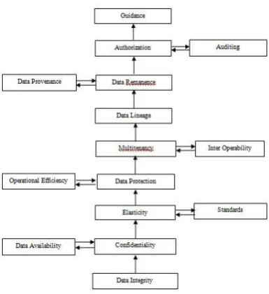 Figure 2. Interpretive Structural Model 