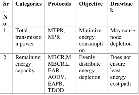 Table  2. Different categories of Energy Efficient routing protocols derived from energy related metrics 
