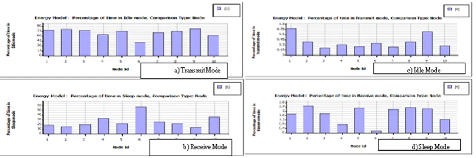 Fig. 4. Percentage of time in transmit, receive, idle and sleep mode. 