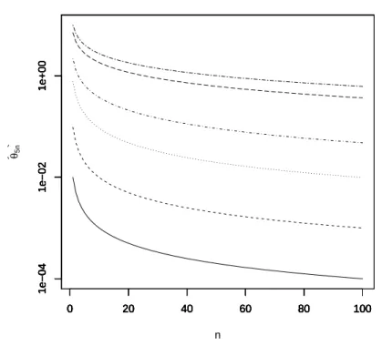 Figure 1 – b θ 5n versus n for u = 0.01 (solid line), u = 0.1 (dashed line), u = 1 (dotted line), u = 5 (dotdash line), u = 50 (longdash line) and u = 100 (twodash line)