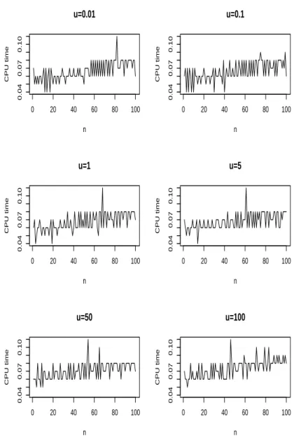 Figure 2 – Central processing unit time taken to compute b θ 5n ten thousand times versus n for u = 0.01, 0.1, 1, 5, 50, 100.