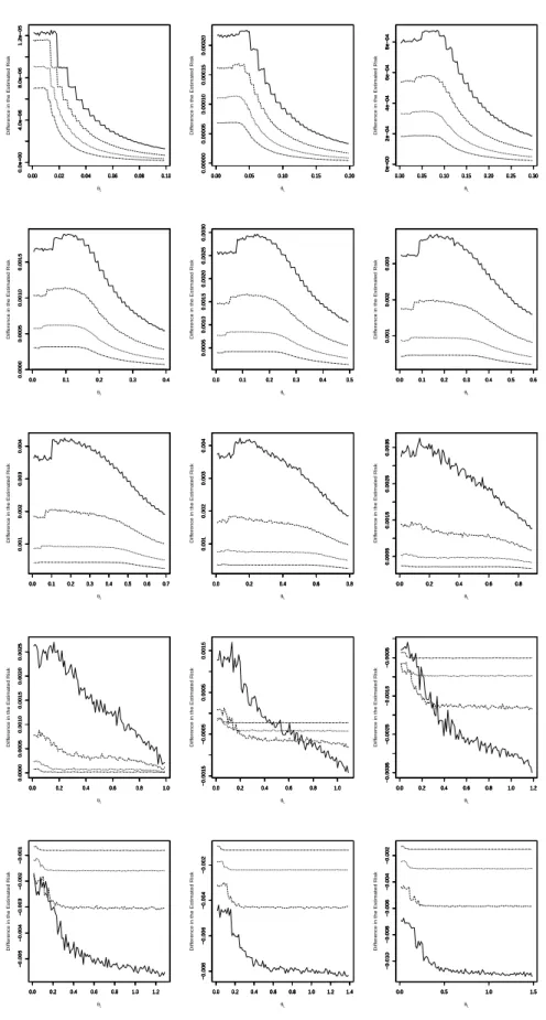 Figure 3 – The difference in the estimated risk, R 1 − R 5 , versus θ L for θ = 0.1, 0.2, 