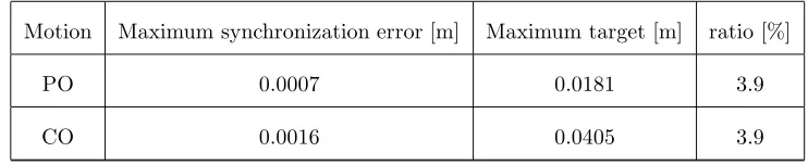 Table I. Relative synchronization errors