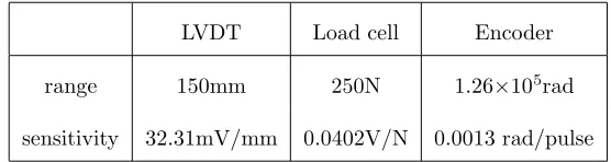 Table II. Theoretical versus experimental instability frequencies, [rad/s] for the inertial plus viscous