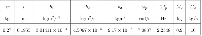 Table IV. Test rig parameters