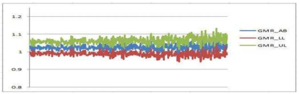 Figure 1 – Graphical represenation of GMR, LL and UL