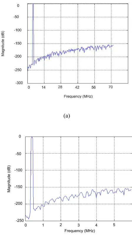 Figure 8:                                           Comb filter frequency response for R=16, M=1 and N=5 