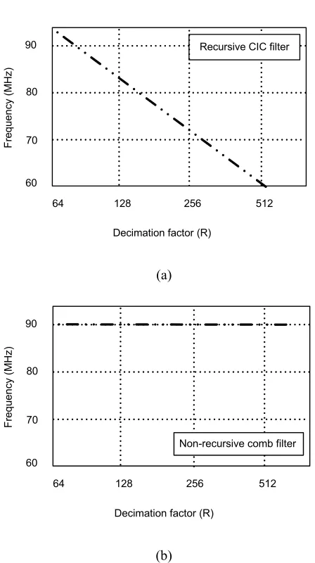 Figure 10: Working frequency comparisons of the (a) recursive and (b) non- recursive comb filter 