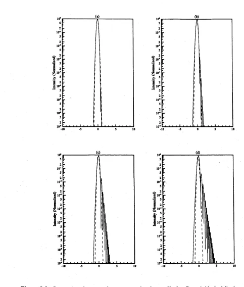 Figure 2.6: Comparison between the compressed pulse profile for Cn = 0 (dashed line) 