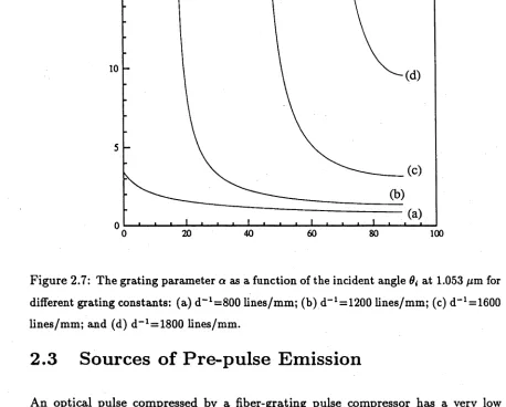 Figure 2.7: The grating parameter a as a function of the incident angle 0, at 1.053 /im for 