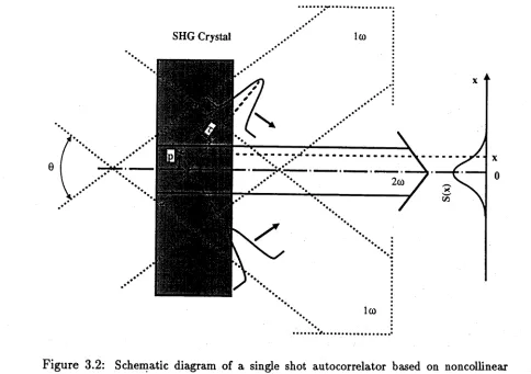 Figure 3.2: Schematic diagram of a single shot autocorrelator based on noncollinear 