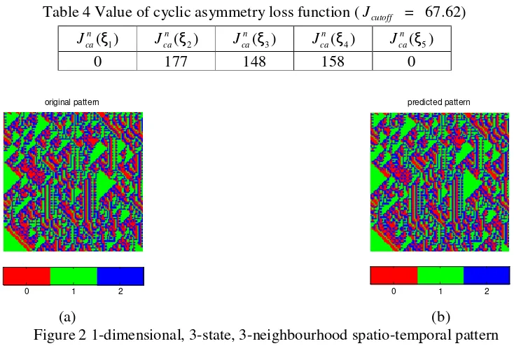 Table 4 Value of cyclic asymmetry loss function (