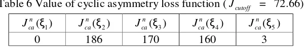 Table 6 Value of cyclic asymmetry loss function (