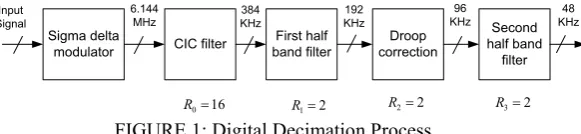 FIGURE 1: Digital Decimation Process 