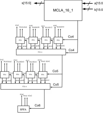 FIGURE 5: The 25 bit MCLA structure 