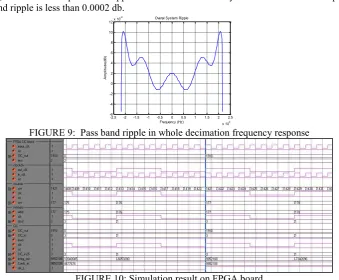 FIGURE 8: Figure 9 shows the pass band ripple for whole decimation system. It is clear that the pass   Signal spectra (a) Output ∑Δ modulator SNR (b) Output CIC filter SNR band ripple is less than 0.0002 db