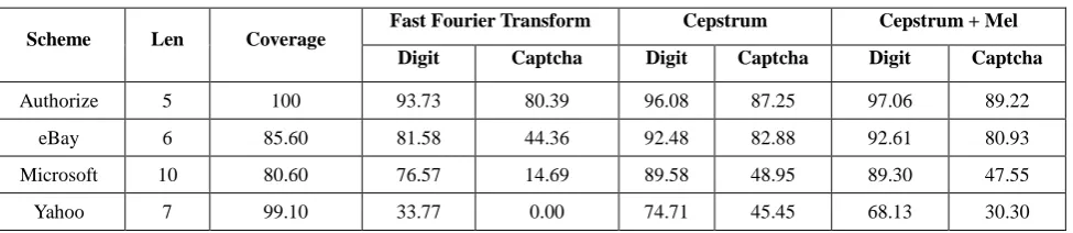 Table 1. Decaptcha’s Coverage, per – digit precision and per – captcha precision [12] 