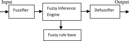 Fig 3.Schematic representation of fuzzy logic system 