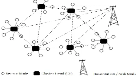 Fig 1. A hierarchical wireless sensor network model [23] 