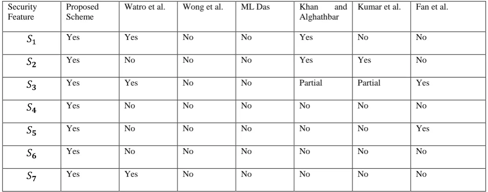 Table 1.Comparison of enhanced security features of the proposed scheme with other schemes 