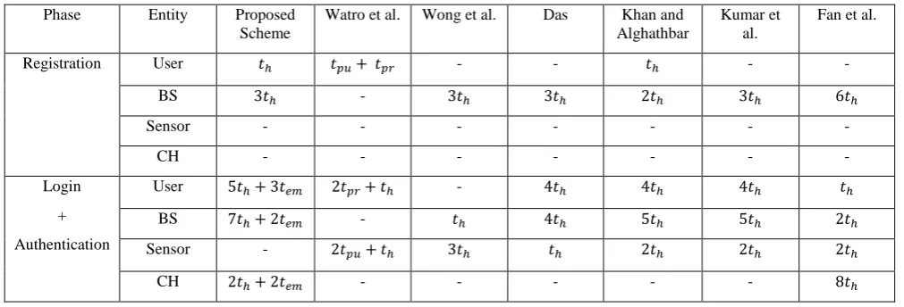 Table 2.Comparison of computational cost in different phases of proposed scheme with other schemes 