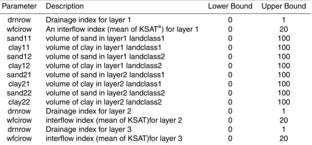 Table 1. WATCLASS Parameter description.