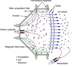 Fig. 1.2: Schematic of an ion engine such as that in Ref. [6]. Propellant is ionized by electronsemitted from the central cathode, forming ions that are then accelerated through the set of porousgrids (biased at high-voltage)