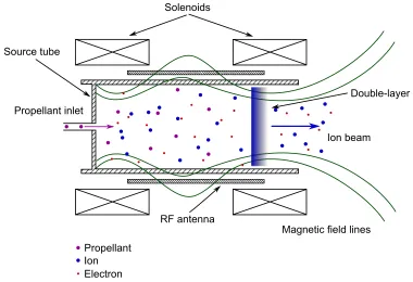 Fig. 1.4: Schematic of the helicon double-layer thruster (HDLT) [1]. An rf antenna causes break-down of the propellant gas, forming electrons and ions, which are subsequently forced to undergoexpansion in the diverging magnetic ﬁeld