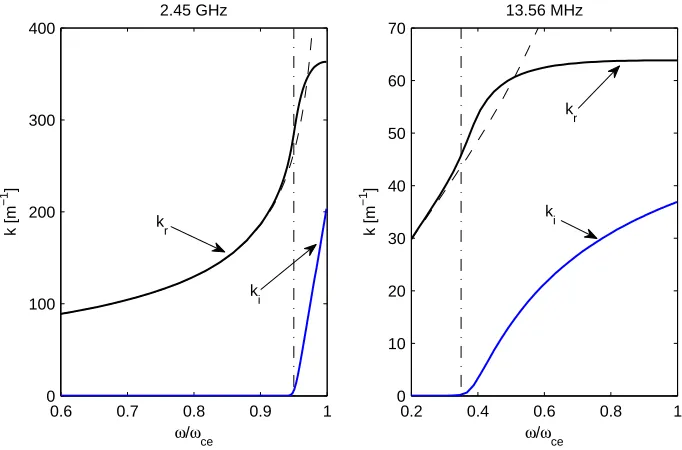 Fig. 1.12: Warm plasma dispersion relation for frequencies of 2.45 GHz and 13.56 MHz, withTe = 5 eV and n0 = 1 × 1017 m−3