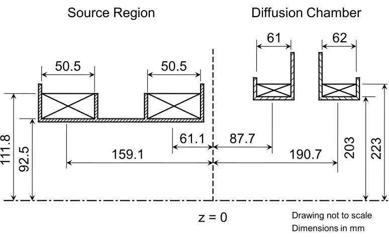 Fig. 2.8: Schematic cross-section of the source and diﬀusion coils showing the eﬀective dimensionsof the coils themselves