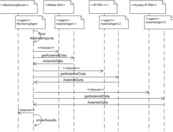 Fig. 3. Communication between AMI and   a static software agent (AsteriskAgent) 